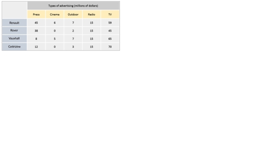 Image for topic: The table below shows expenditures of four car companies on advertising in the UK in 2002.