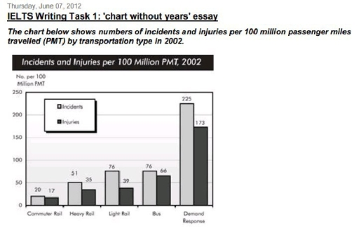 Image for topic: The chart below shows the number of incidents and injuries per 100 million passenger miles travelled by transportation type in 2002