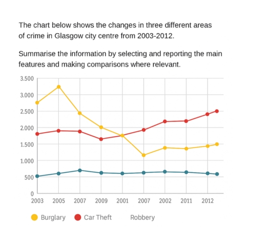Image for topic: The chart below shows the changes in three different areas of crime in Glasgow city centre from 2003-2012. Summarise the information by selecting and reporting the main features and making comparisons where relevant.