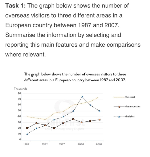 Image for topic: The provided chart illustrates the number of oversear visitors to three different areas in a European country between 1987 and 2007.