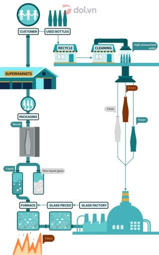 Image for topic: The given diagram indicates information about how used glass bottles are recycled.