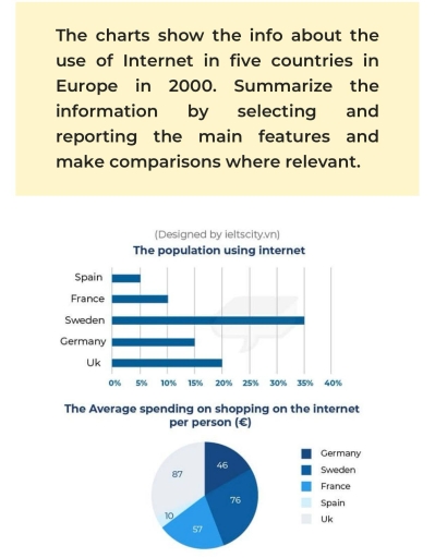 Image for topic: the charts show the information about the use of internet in five countries in Europe in 2000