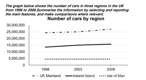 Image for topic: There is a line graph illustrating the figures of cars in three regions in the UK
