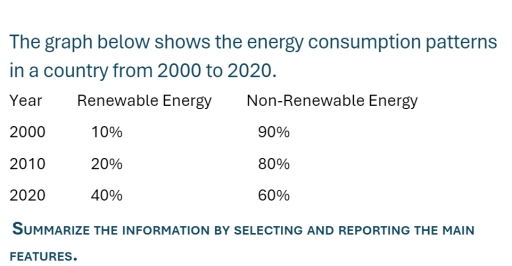 Image for topic: The graph below shows the energy consumption patterns in Britain from 2000 to 2020.