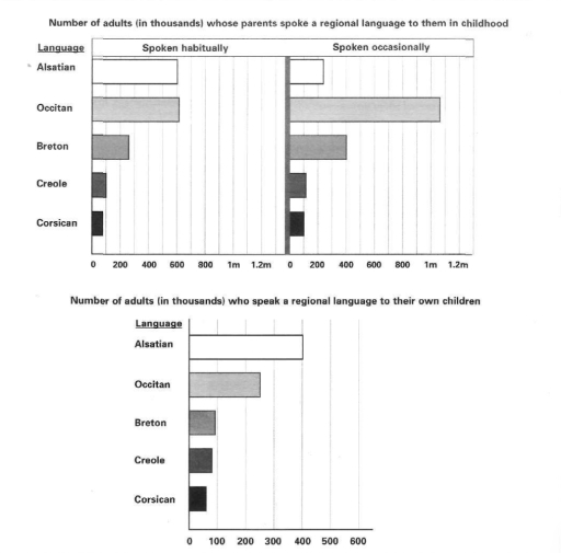 Image for topic: You should spend about 20 minutes on this task. The charts below show the number of French adults whose parents spoke a French regional language to them when they were children and the number who speak a French regional language to their own children. Write a report for a university lecturer describing the information below. Write at least 150 words.