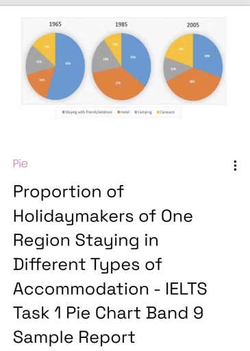 Image for topic: The pie charts illustrate the proportion of holidaymakers in one region staying in different types on accommodation