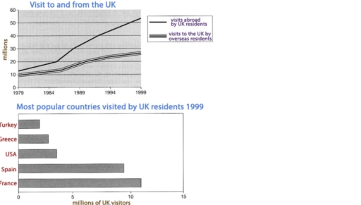 Image for topic: The line graph shows visit to and from the UK from 1979 to 1999. The bar chart shows the most popular countries visited by UK resident in 1999