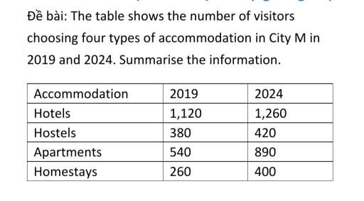Image for topic: The table shows the number of visitors choosing four types of accomodation in City M in 2019 and 2024