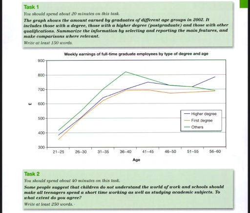 Image for topic: Task 1 You should spend about 20 minutes on this task. The graph shows the amount earned by graduates of different age groups in 2002. It includes those with a degree, those with a higher degree (postgraduate) and those with other qualifications. Summarize the information by selecting and reporting the main features, and make comparisons where relevant. Write at least 150 words. Weekly