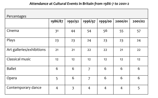 Image for topic: The table below shows attendance at various categories of cultural event in Britain from 1986-7 to 2001-2. Summarize the information by selecting and reporting the main features and make comparisons where relevant. Percentages 1986/87 1991/92 1996/97 1999/00 2000/01 2001/02 Cinema 31 44 54 56 55 57 Plays 23 23 24 23 23 24 Art galleries/exhibitions 21 21 22 22 21 22 Classical music 12 12 12 12 12 12 Ballet 6 6 7 6 6 6 Opera 5 6 7 6 6 6 Contemporary dance 4 3 4 4 4 5