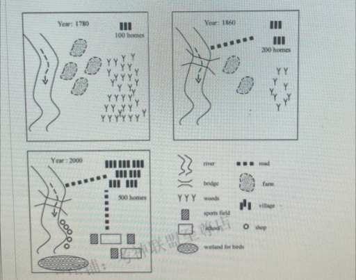 Image for topic: The diagrams below show the development of the village of Kelsbey between 1780 and 2000.