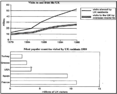 Image for topic: You should spend about 20 minutes on this task. The charts below give information about travel to and from the UK, and about the most popular countries for UK residents to visit. Summarize the information by selecting and reporting the main features, and make comparisons where relevant. Write at least 150 words.