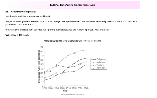 Image for topic: You should spend about 20 minutes on this task. The graph below gives information about the percentage of the population in four Asian countries living in cities from 1970 to 2020, with predictions for 2030 and 2040. Summarise the information by selecting and reporting the main features, and make comparisons where relevant. Write at least 150 words.