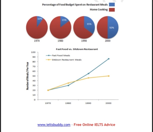 Image for topic: The charts below show the percentage of food budget the average family spent on restaurant meals in diﬀerent years. The graph shows the number of meals eaten in fast food restaurants and sit-down restaurants.
