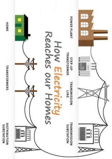 Image for topic: The diagram illustrates the process of how the electricity is being transferred from the power plant to homes of the people.