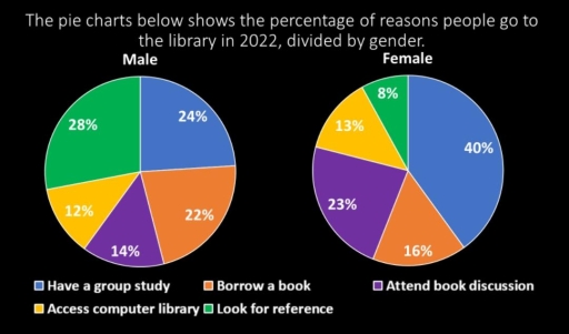 Image for topic: The given charts illustrates the proportions of reasons individuals visited the library within 2022, divided by gender.