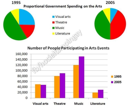 Image for topic: proportional government spending on the arts number of people participating in arts events