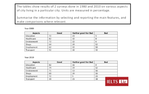 Image for topic: The tables shows results of 2 surveys done in 1980 and 2010 on various aspects of city living in a particular city. Units are measured in percentage