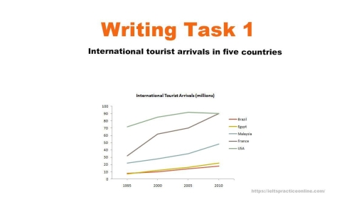 Image for topic: The graph below gives information about international tourist arrivals in five countries. Summarise the information by selecting and reporting the main features and make comparisions where relevant.