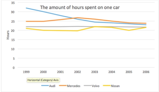 Image for topic: The graph below shows the amount of hours spend for production of one vehicle by 4 companies. Summarise the information by selecting and reporting the main features, and make comparisons where relevant. Write at least 150 words.
