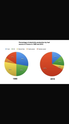 Image for topic: Percentage of electricity production by fuel sources in France in 1990 and 2010