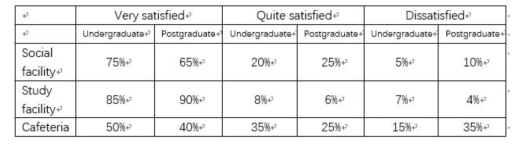 Image for topic: The table below shows percentages of students with different attitudes for facilities in the university in the UK in 2008. Summarise the information by selecting and reporting the main features, and make comparisons where relevant. Write at least 150 words.