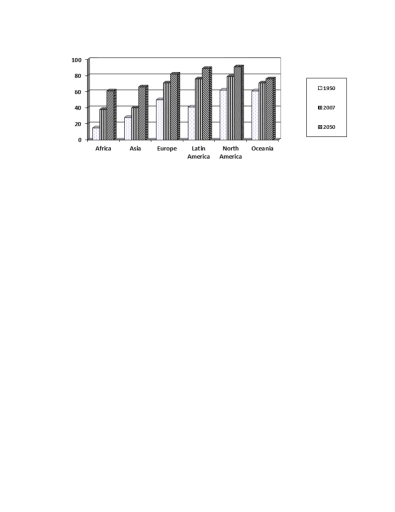 Image for topic: The bar chart below gives information about the percentage of the population living in urban areas in different parts of the world. Summarize the information by selecting and reporting the main features and make comparisons where relevant. You should write about 150 words.