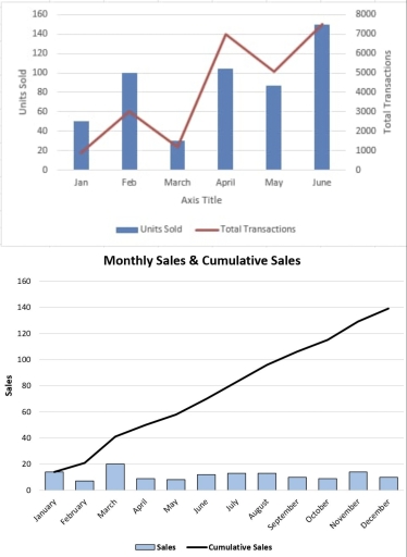 Image for topic: The charts show monthly sales figures over a period of time. The first chart compares the number of units sold with total transactions from January to June, while the second chart illustrates monthly sales and cumulative sales over a year. Summarise the information by selecting and reporting the main features, and make comparisons where relevant.