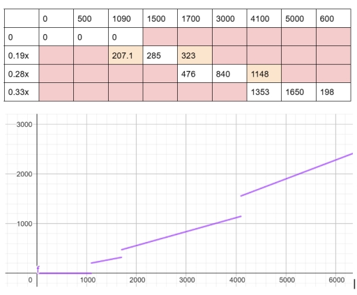 Image for topic: Discribe and compare the image, regarding colombian tax paying system