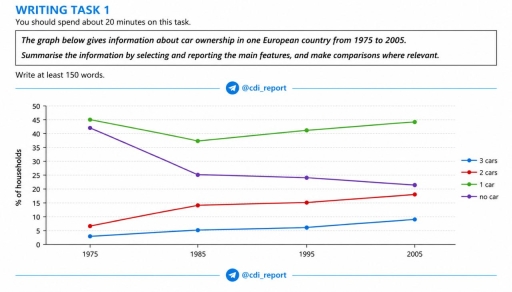 Image for topic: The graph below gives information about car ownership in one European country from 1975 to 2005.