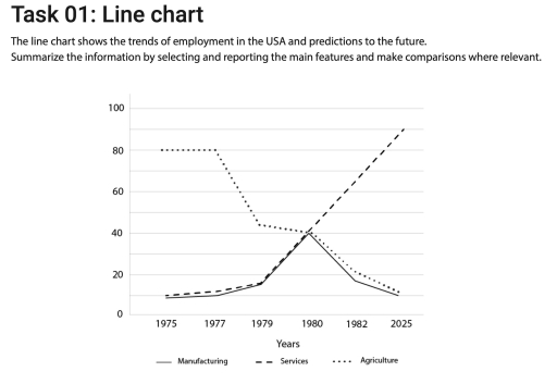 Image for topic: The line chart shows the trends of employement in the USA and predictions to the future.