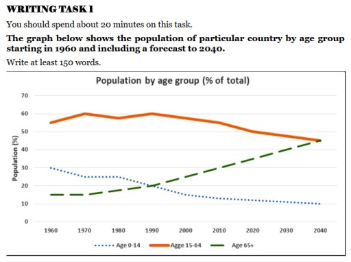 Image for topic: The graph gives information on the demographics of a particular country by age categories starting in 1960 and projected to 2040