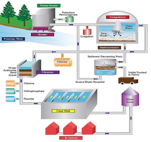 Image for topic: The diagram below shows the process of cleaning water for home use.