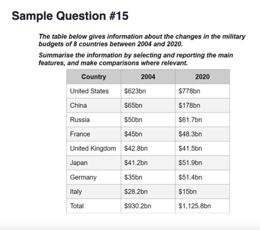 Image for topic: the table gives information about the changes in the military budgets of 8 countries between 2004 and 2020