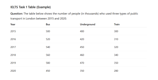 Band 6: The table below shows the number of people (in thousands) who ...