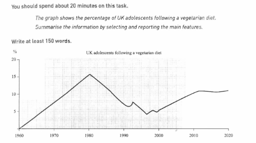 Image for topic: The graph shows the percentages of UK adolescent following a vegeratian diet.