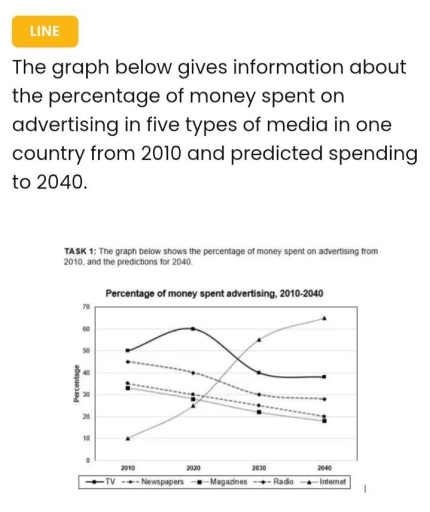 Image for topic: The graph below gives information about the percantage of money spent on advertising in five types of media in one country from 2010 and predicted spending to 2040.