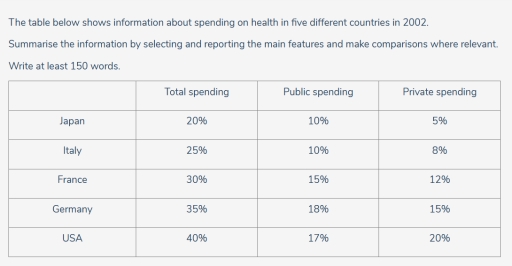 Image for topic: The table below shows information about spending on health in five different countries in 2002. Summarise the information by selecting and reporting the main features and make comparisons where relevant. Write at least 150 words.