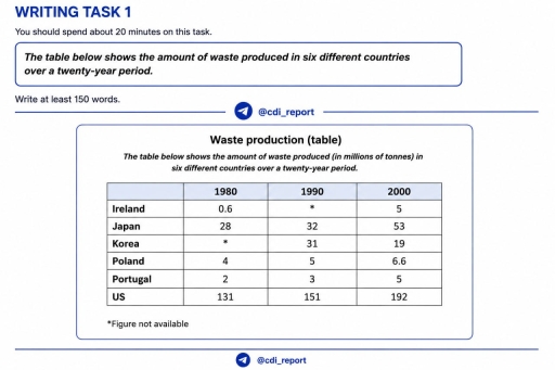 Image for topic: The table below shows the amount of waste produced in six different countries over a twenty-year period.
