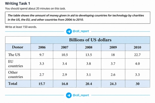 Image for topic: The table shows the amount of money given in aid to developing countries for technology by charities in the US, the EU, and other countries from 2006 and 2010.