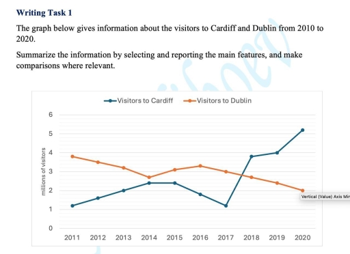 Band 5: The graph below gives information about the visitors to Cardiff ...