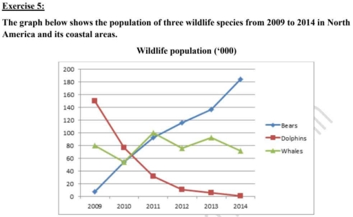 Image for topic: the graph below shows the population of the wildlife species from 2009 to 2014 in North America and its coastal areas