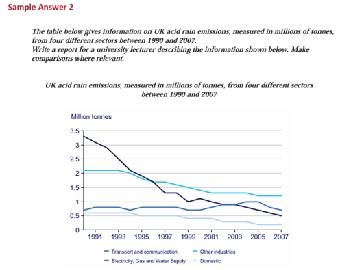 Image for topic: The line graph shows the information about UK acid rain emissions, measured in millions of tonnes from four different sectors between 1990 and 2007.