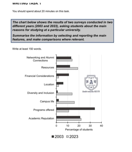 Image for topic: The chart below shows the results of two surveys conducted in two different years (2003 and 2023), asking students about the main reaskns for studying at a particular university. Summarise the information by selcting and reporting the main features, and make comoarisons where relevent.