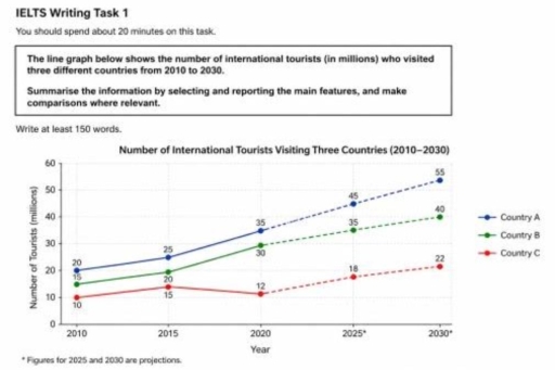 Image for topic: The line graph below shows the number of international tourists (in millions) who visited three different countries from 2010 to 2030.