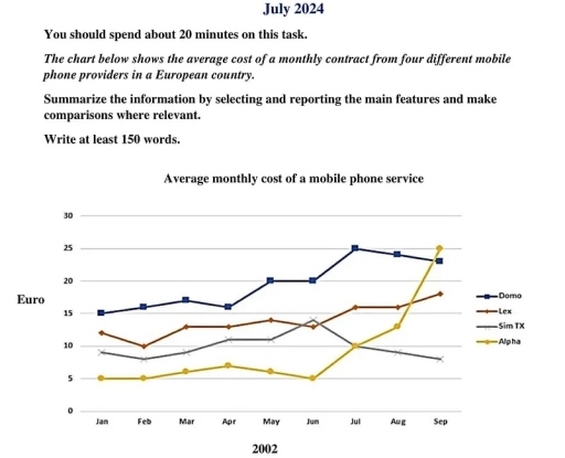 Image for topic: The chart below shows the average cost of a monthly contract from four different mobile phone providers in a European country