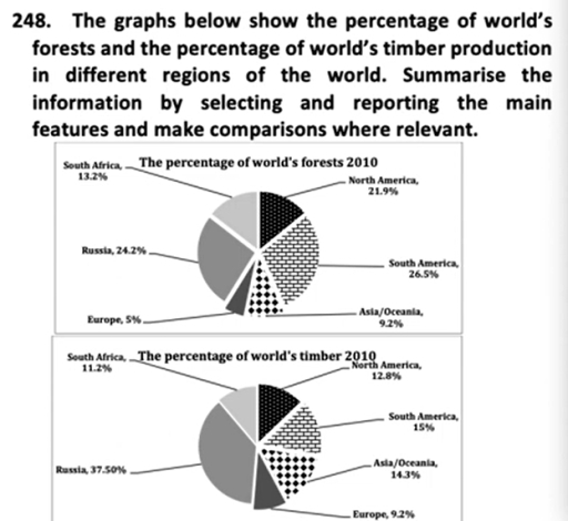 Image for topic: the graph below show the percentage of the worlds forest and the percentage of worlds timber production in different regions of the world . Summarise the information y selecting and reporting the main features and make comaparisons where relevant .