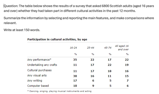 Image for topic: Question: The table below shows the results of a survey that asked 6800 Scottish adults (aged 16 years and over) whether they had taken part in different cultural activities in the past 12 months. Summarize the information by selecting and reporting the main features, and make comparisons where relevant.