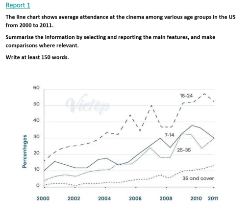 Image for topic: The line chart shows attandance at the cinema among various age groups in the US form 2000 to 2011