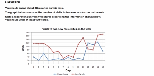 Image for topic: LINE GRAΡΗ You should spend about 20 minutes on this task. The graph below compares the number of visits to two new music sites on the web. Write a report for a university lecturer describing the information shown below. You should write at least 150 words.